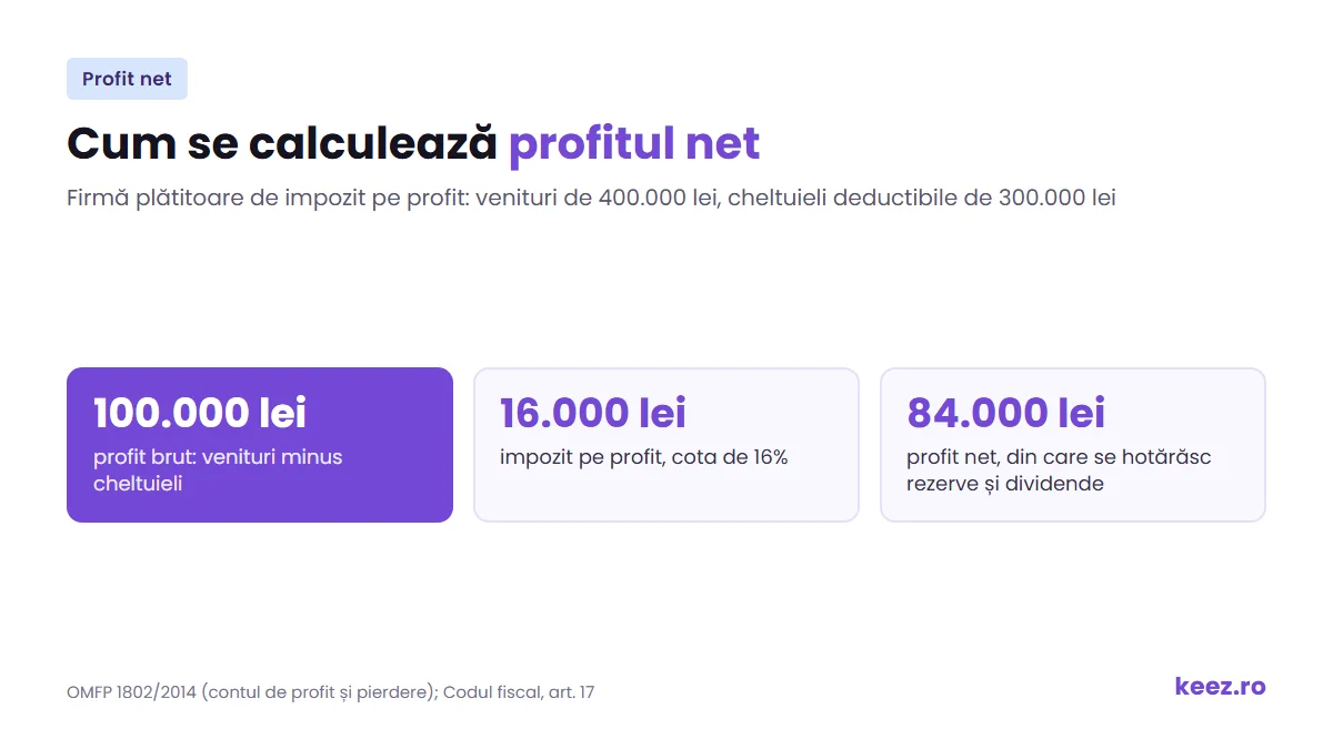 Profit net calculat în trei pași: profit brut, impozit pe profit de 16% și profit net