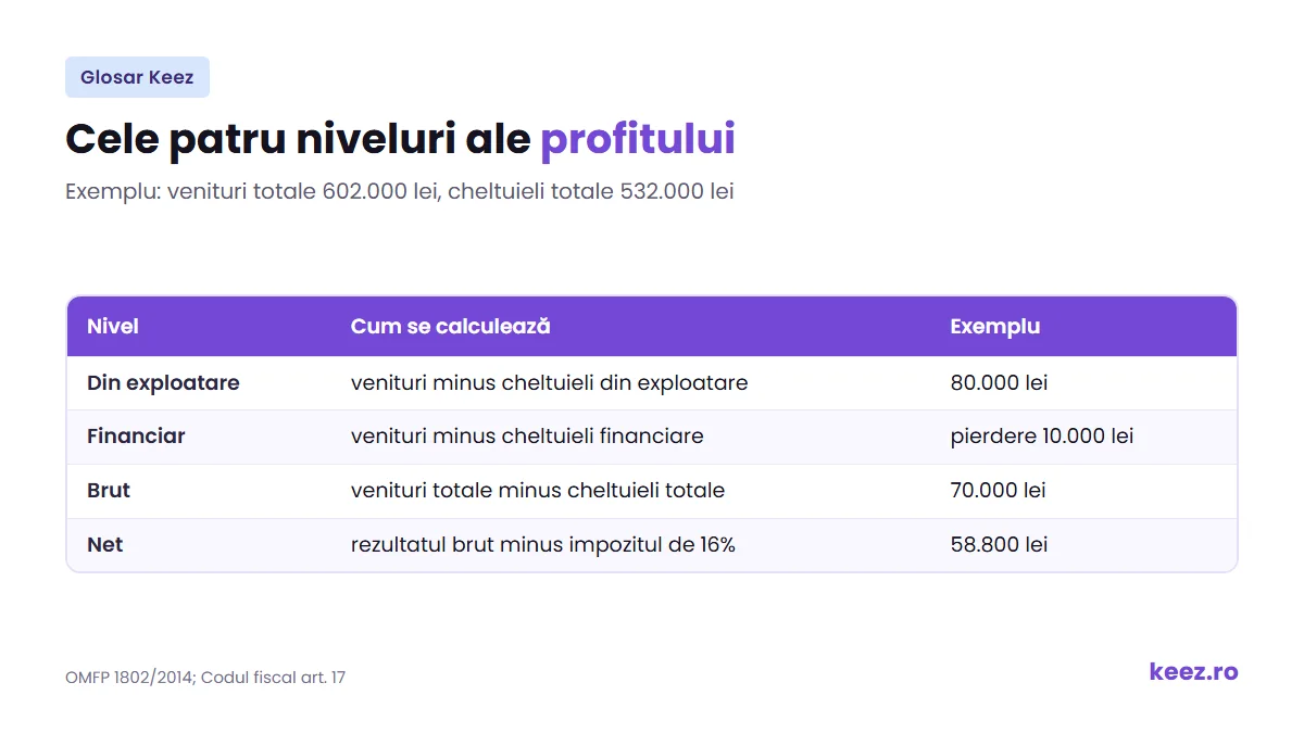 Profit din exploatare, financiar, brut și net, calculat pe un exemplu cu impozit de 16%