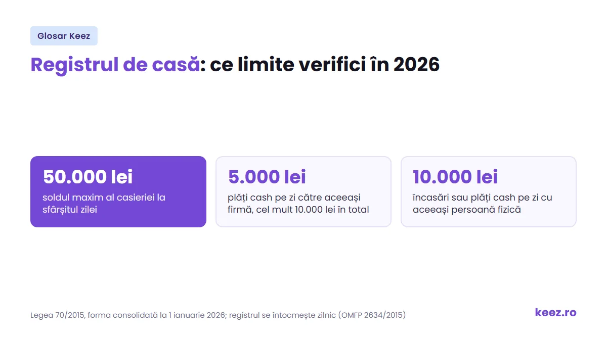 Registrul de casă: rolul lui, completarea zilnică și plafonul de casă de 50.000 lei din 2026