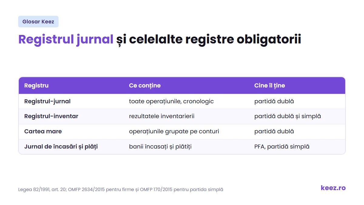 Registrul jurnal: cele trei registre obligatorii, întocmirea lunară și termenul de păstrare