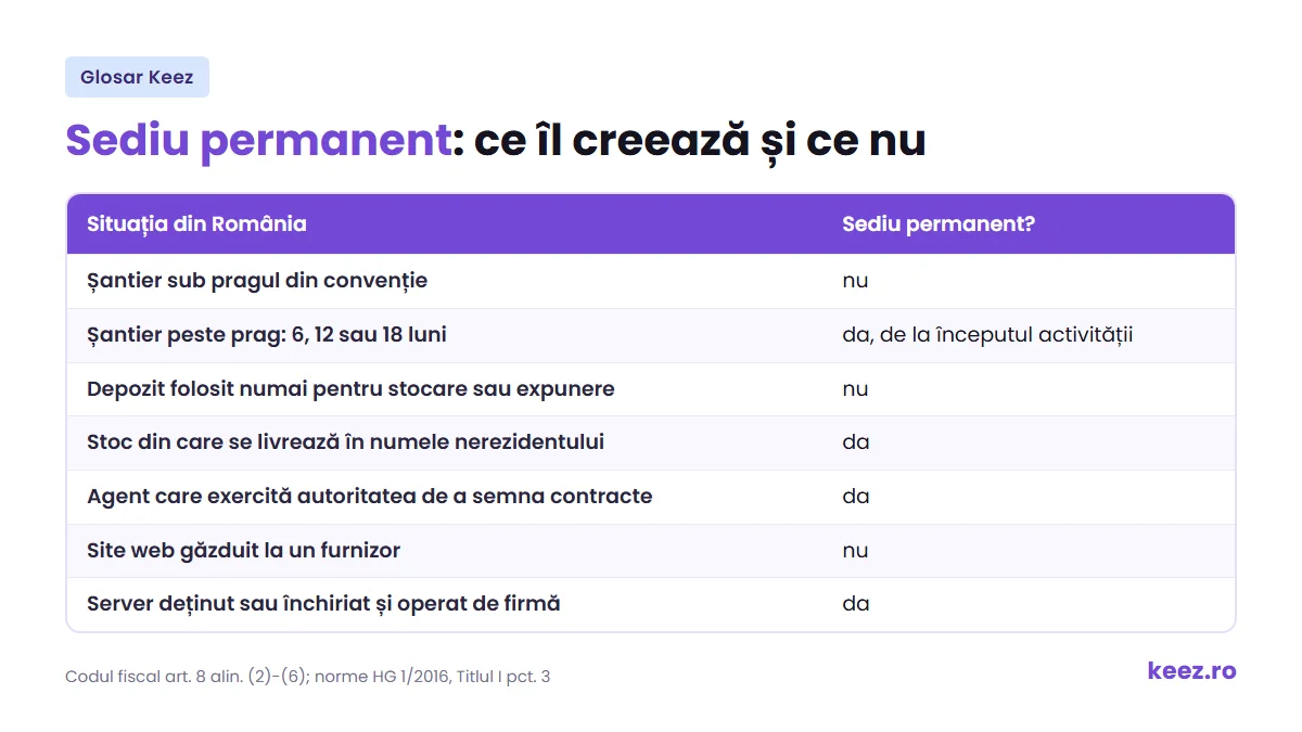 Sediu permanent: ce situații îl creează și ce situații nu