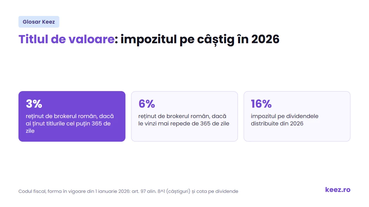 Titlul de valoare: acțiuni, obligațiuni, titluri de stat și impozitul de 3% sau 6% pe câștig în 2026