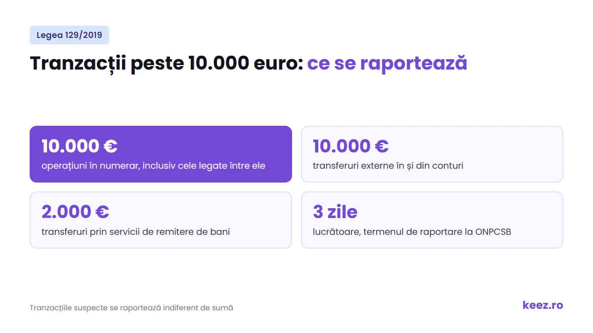 Tranzacții peste 10.000 euro: pragurile de raportare din Legea 129/2019 și termenul de 3 zile lucrătoare