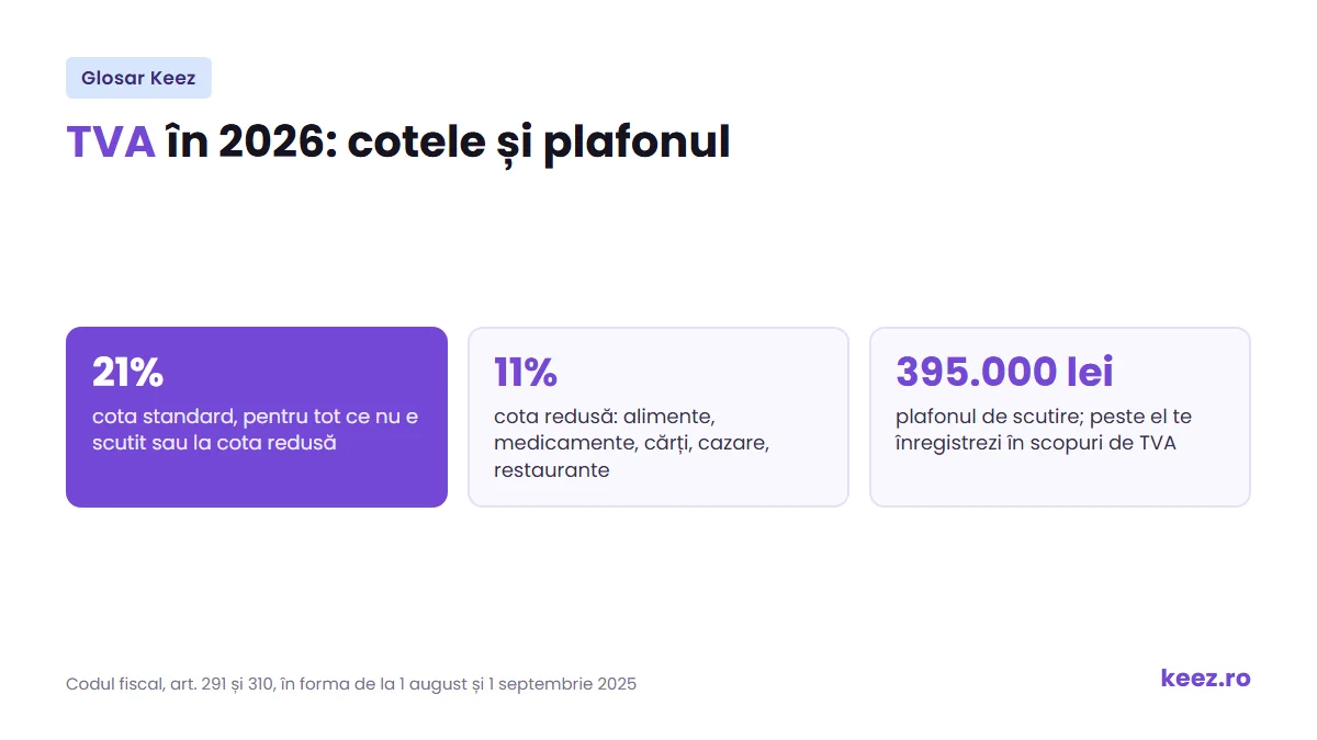 TVA în 2026: cota standard de 21%, cota redusă de 11% și plafonul de scutire de 395.000 lei