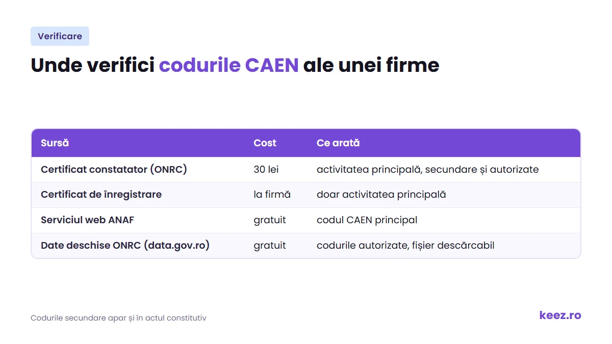 Unde verifici codurile CAEN ale unei firme: certificat constatator, certificat de înregistrare, ANAF, date deschise ONRC