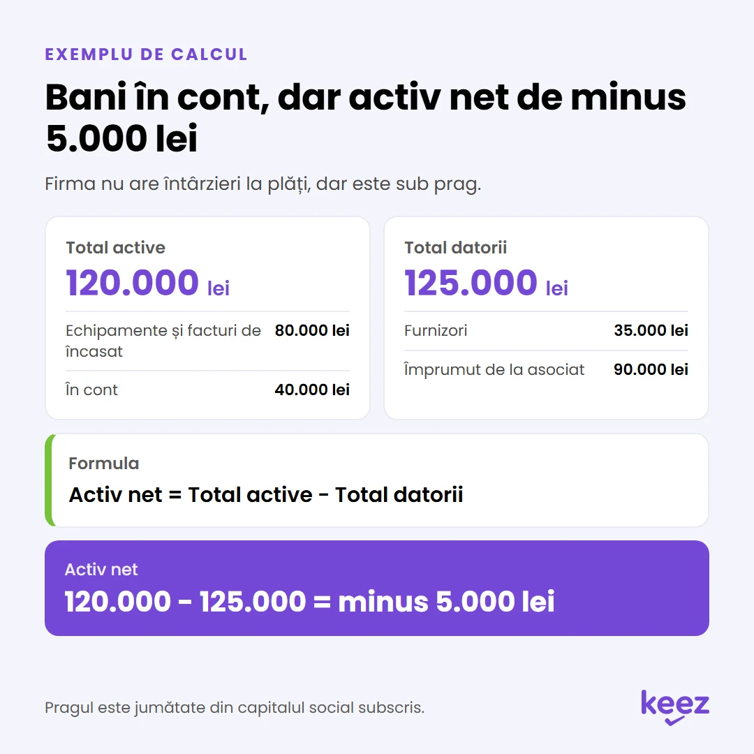 Activ net contabil: exemplu de calcul cu active de 120.000 lei și datorii de 125.000 lei, activ net de minus 5.000 lei
