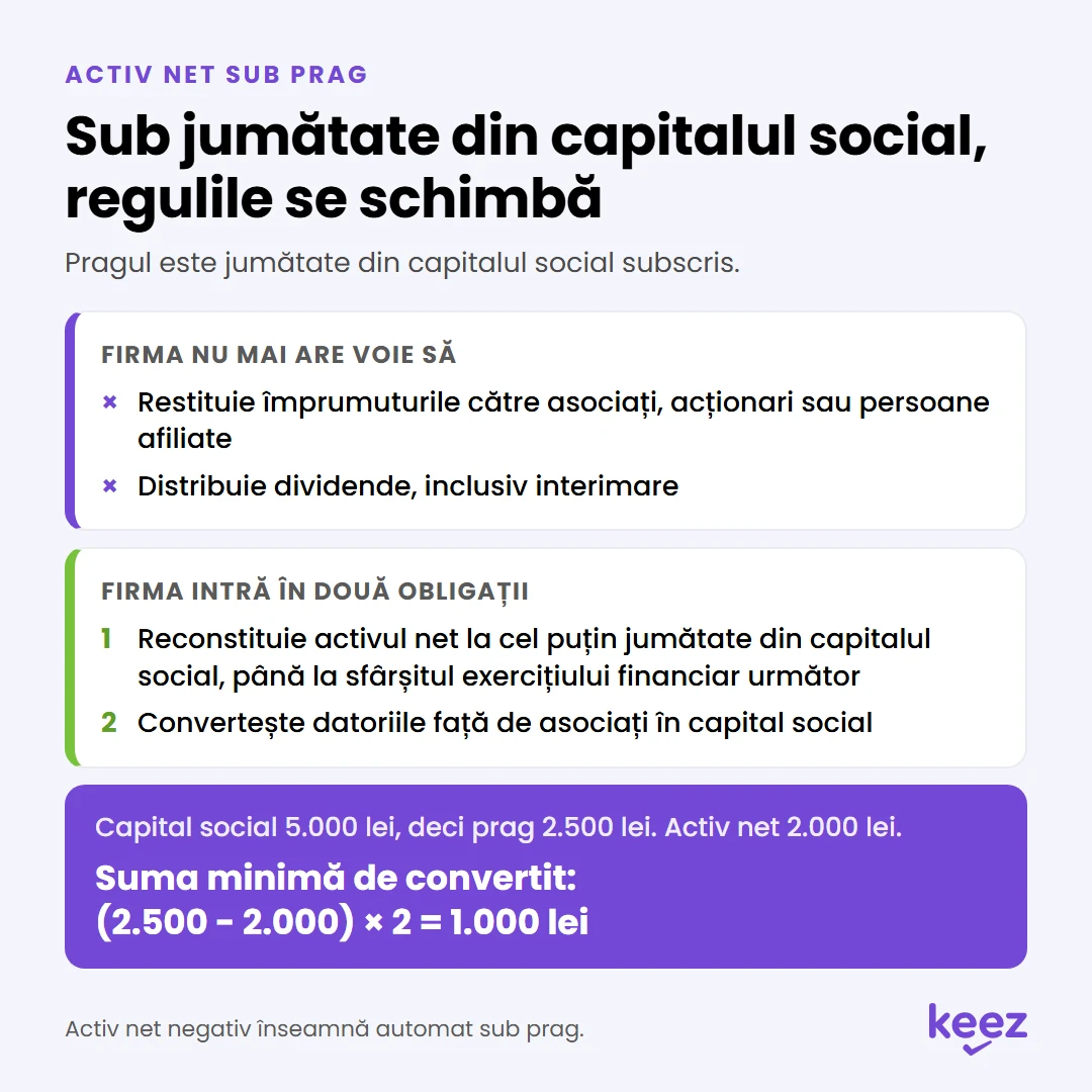 Activ net sub jumătate din capitalul social: ce nu mai are voie firma și suma minimă de convertit