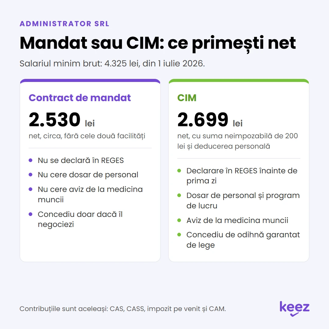 Administrator SRL: venitul net la salariul minim brut de 4.325 lei, pe contract de mandat și pe CIM