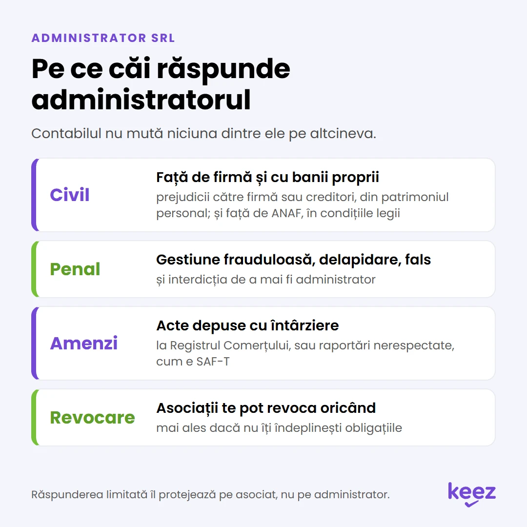 Administrator SRL: cele patru căi de răspundere, civil, penal, amenzi și revocare