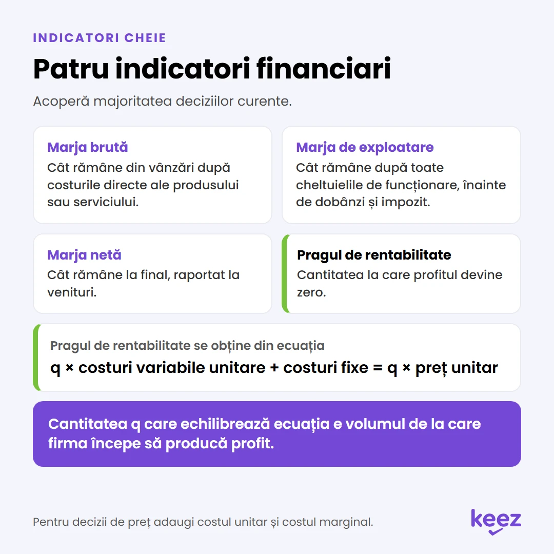 Analiza contului de profit și pierdere: marja brută, marja de exploatare, marja netă și ecuația pragului de rentabilitate