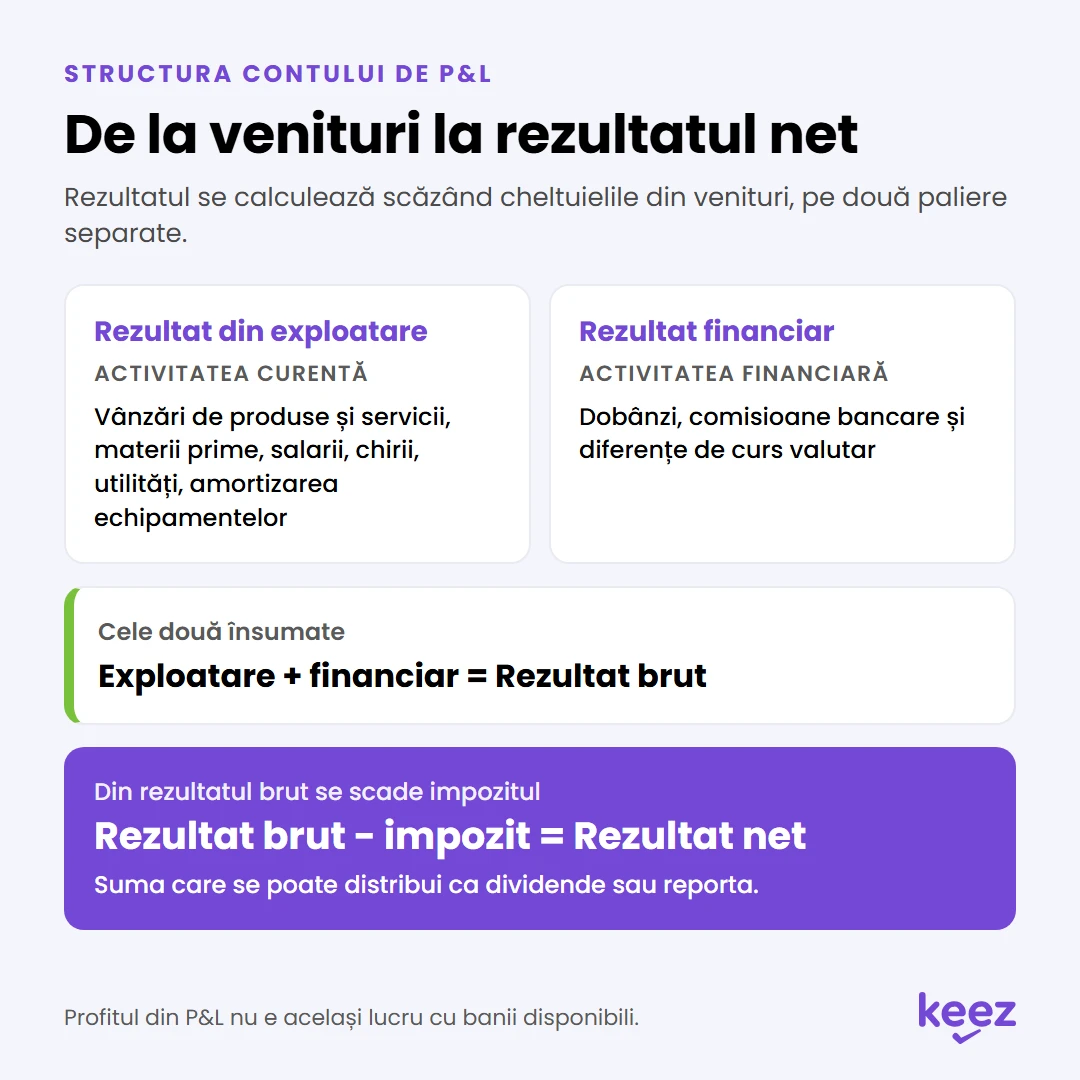 Analiza contului de profit și pierdere: rezultatul din exploatare plus cel financiar dau rezultatul brut, din care scazi impozitul și obții rezultatul net