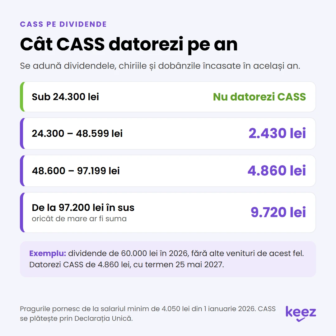 Cum scoți bani din firmă prin dividende: CASS de 2.430, 4.860 sau 9.720 lei în funcție de suma încasată într-un an