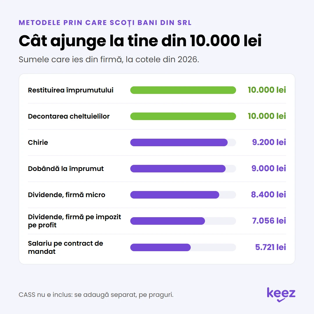 Cum scoți bani din firmă: cât ajunge la tine din 10.000 lei pe fiecare metodă, de la restituirea împrumutului la salariul pe contract de mandat