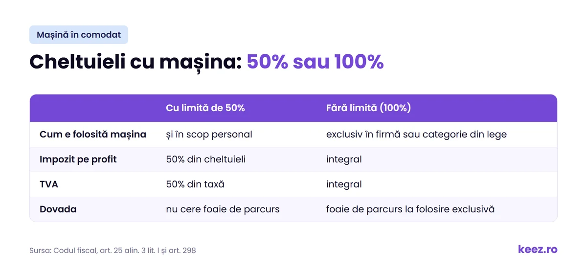 Tabel: cheltuieli cu mașina primită în comodat, deductibile 50% sau 100%