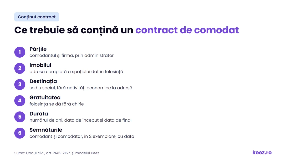 Lista cu cele șase elemente ale unui contract de comodat pentru sediul social: părțile, imobilul, destinația, gratuitatea, durata și semnăturile
