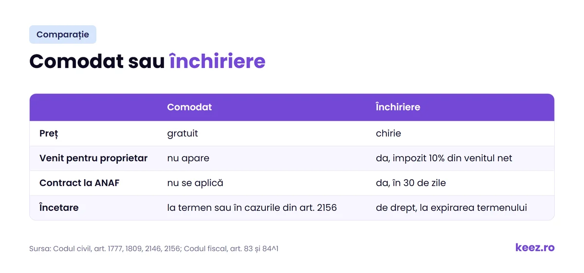 Tabel care compară contractul de comodat cu închirierea: preț, venit pentru proprietar, înregistrare la ANAF și încetare