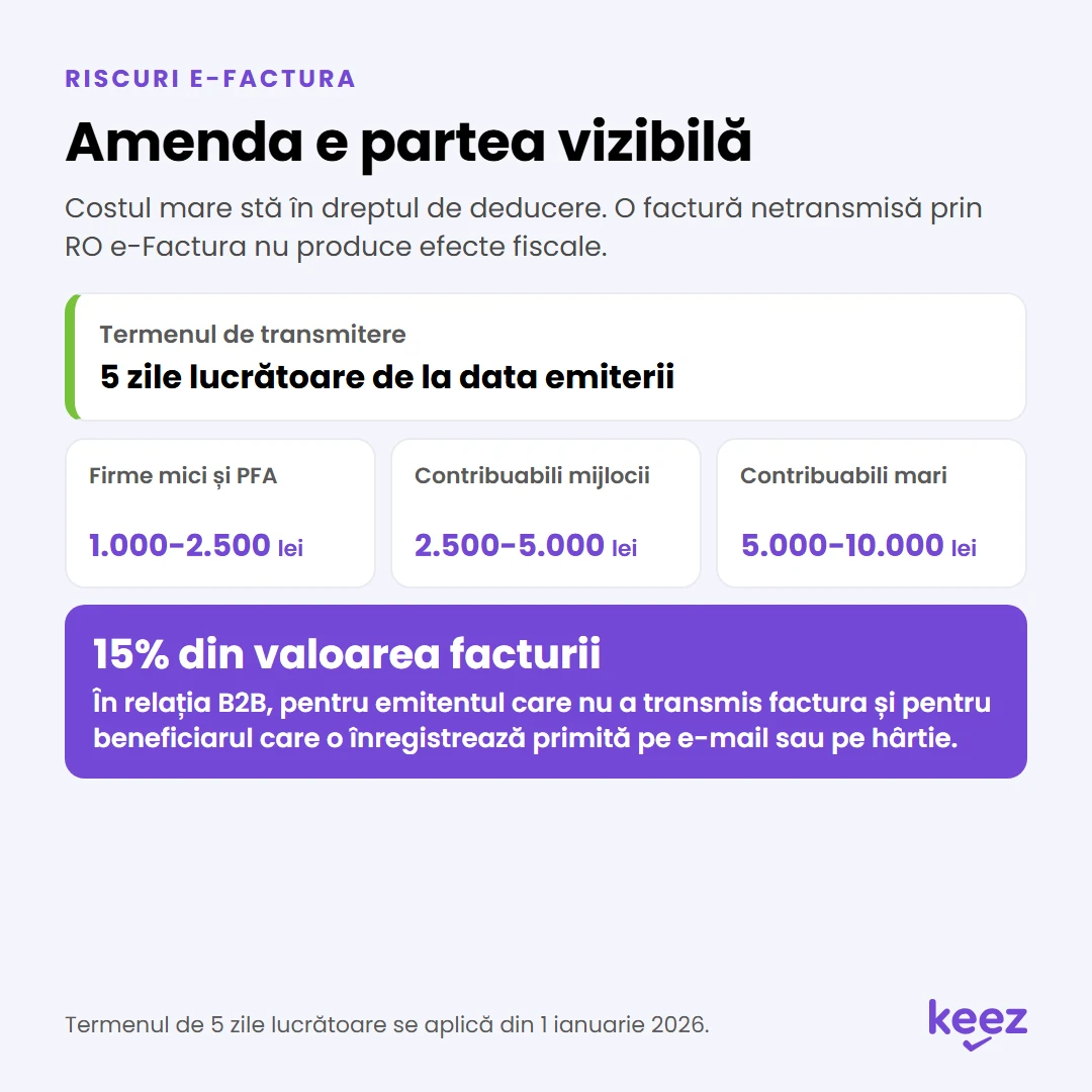 Riscuri e-Factura pentru o factură neînregistrată: termenul de 5 zile lucrătoare, amenzile pe categorii de contribuabili și sancțiunea de 15% în relația B2B