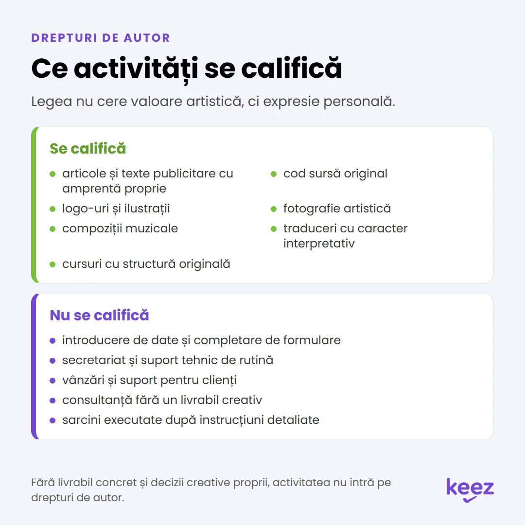 Impozitarea drepturilor de autor: ce activități se califică (articole, cod sursă, logo-uri, fotografie, muzică, traduceri, cursuri) și ce nu (introducere de date, secretariat, vânzări, consultanță fără livrabil)