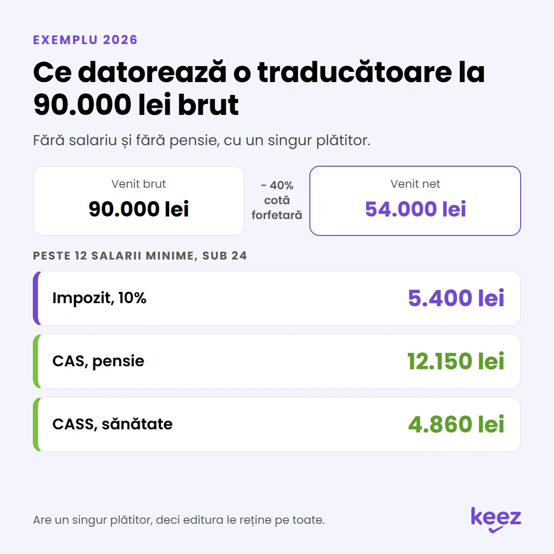 Impozitarea drepturilor de autor în 2026: o traducătoare cu 90.000 lei brut are venit net 54.000 lei, impozit 5.400 lei, CAS 12.150 lei și CASS 4.860 lei