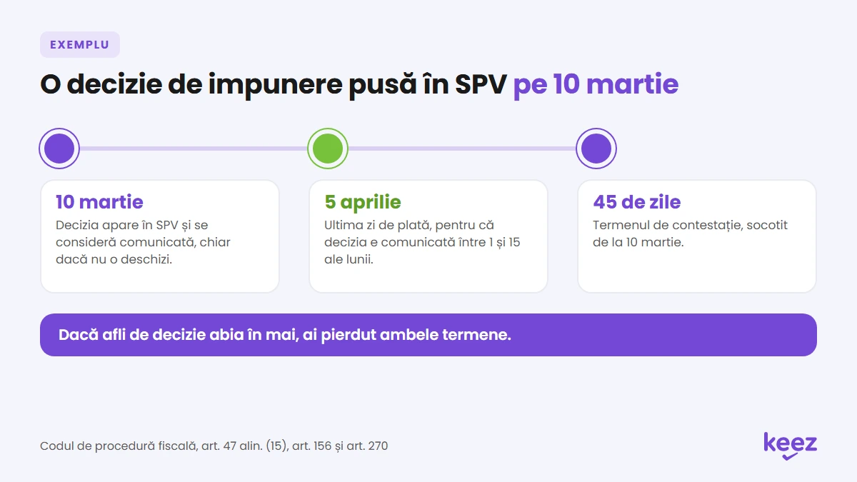 Exemplu: decizie de impunere pusă în SPV pe 10 martie, cu plata până pe 5 aprilie și contestația în 45 de zile