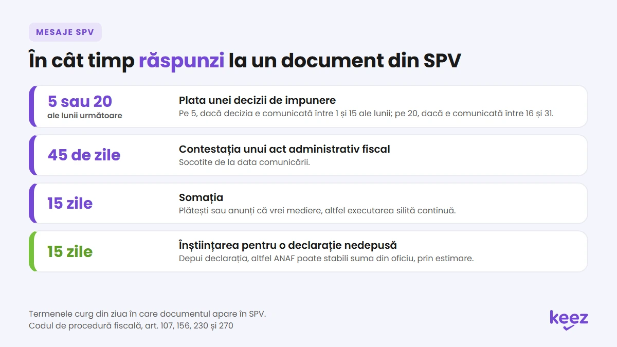 Termenele de răspuns la mesajele din SPV: decizie de impunere, contestație, somație, declarație nedepusă