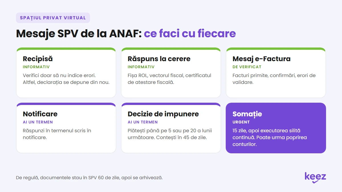 Mesaje SPV ANAF: tipurile de documente din Spațiul Privat Virtual și ce faci cu fiecare