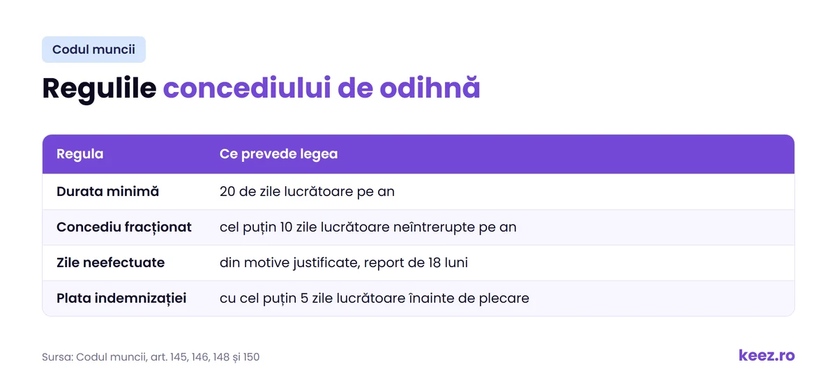 Tabel cu regulile concediului de odihnă: durata minimă, concediul fracționat, zilele neefectuate și plata indemnizației