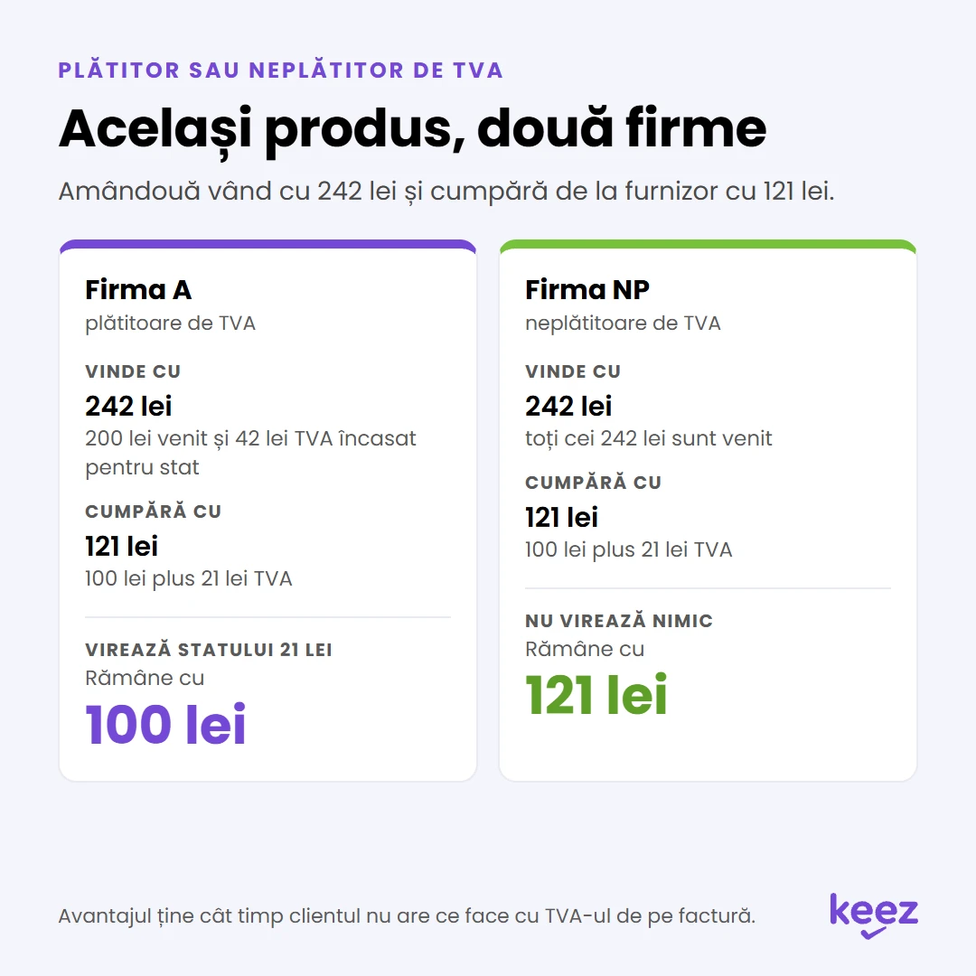 Plătitor sau neplătitor de TVA pe același produs: firma A virează statului 21 lei și rămâne cu 100 lei, firma NP rămâne cu 121 lei