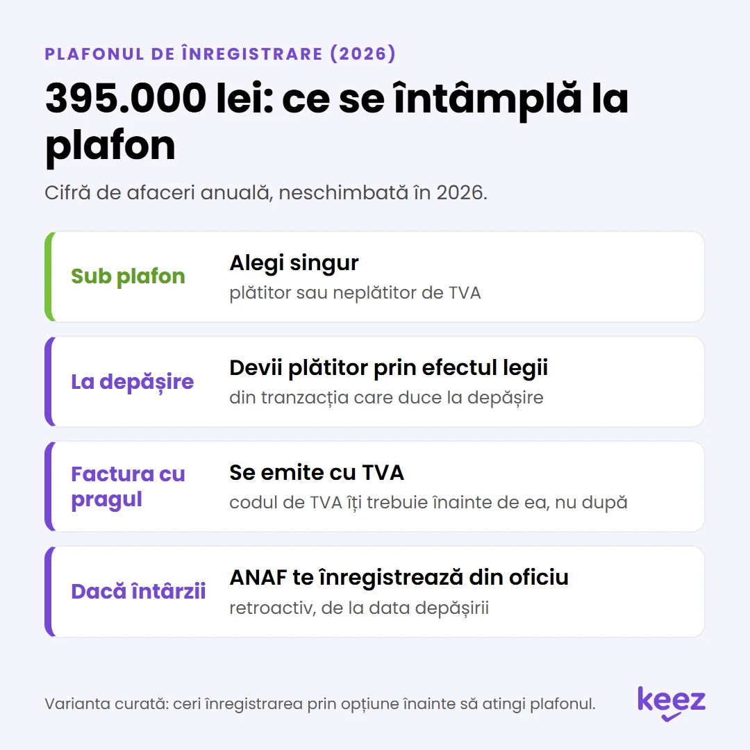 Plătitor sau neplătitor de TVA la plafonul de 395.000 lei: ce se întâmplă sub plafon, la depășire și dacă întârzii