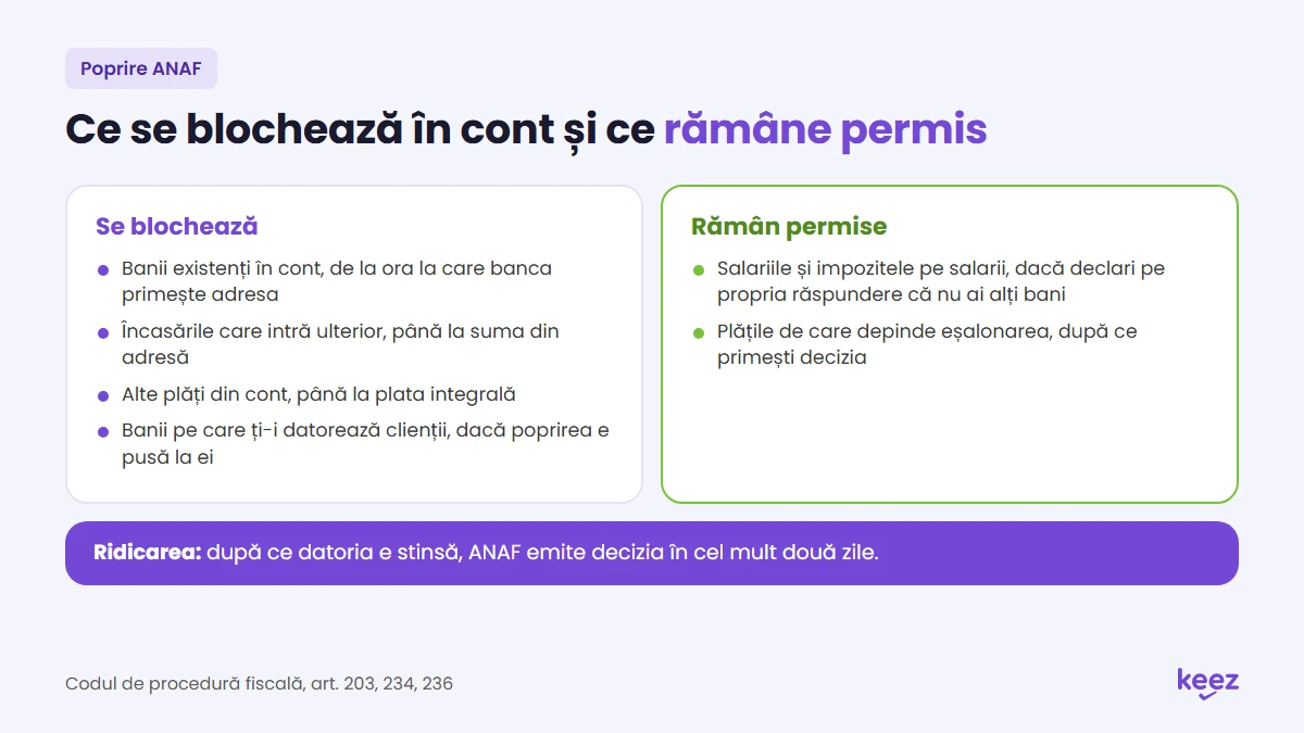 Poprire ANAF pe cont: ce se blochează, ce plăți rămân permise și cum se ridică poprirea