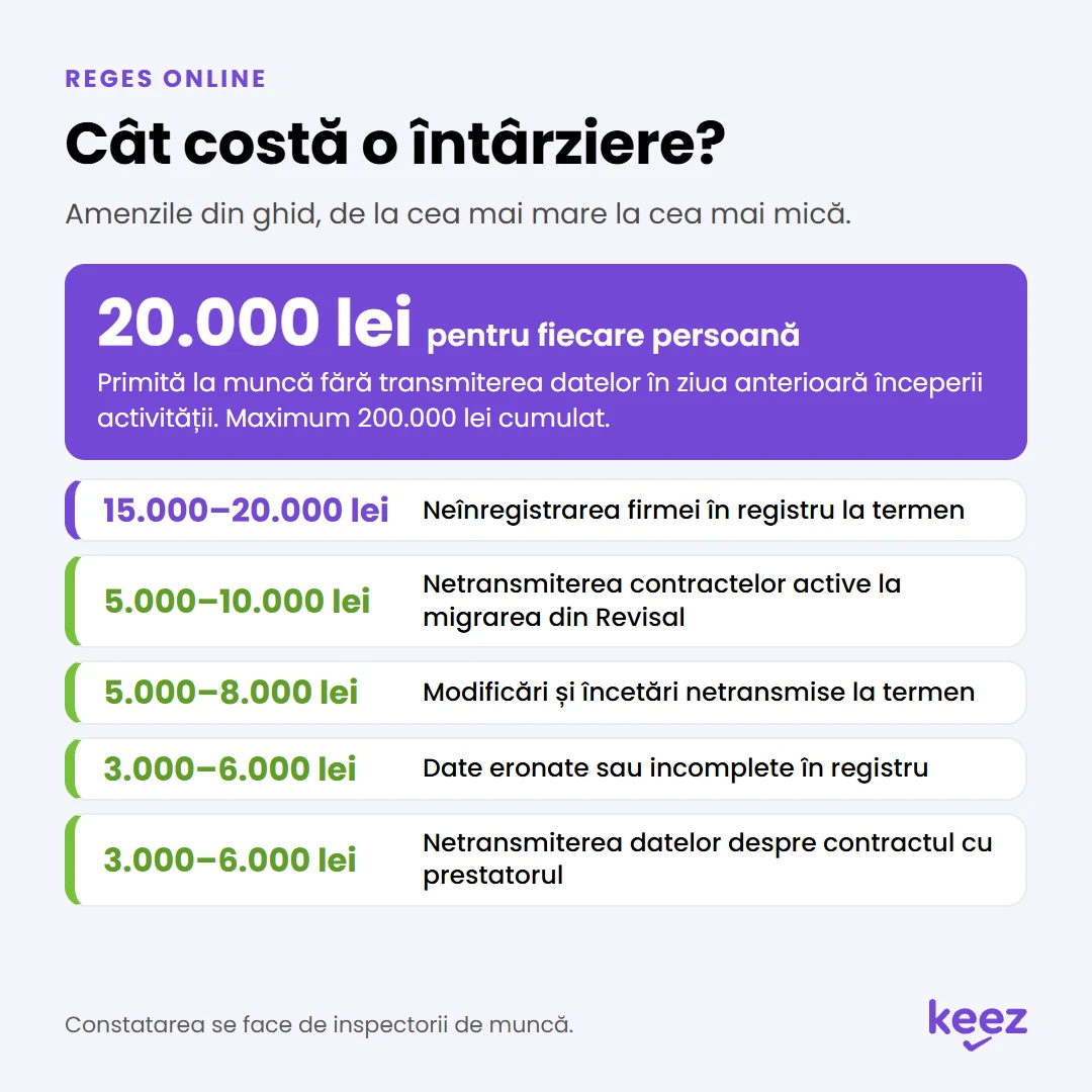 REGES Online: amenzi pentru netransmiterea la timp, de la 3.000 lei până la 20.000 lei de persoană