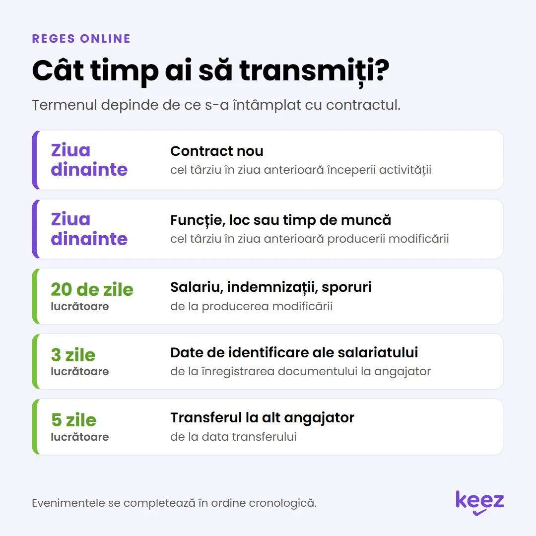 REGES Online: termene de transmitere pentru contract nou, modificări, salariu, date de identificare și transfer