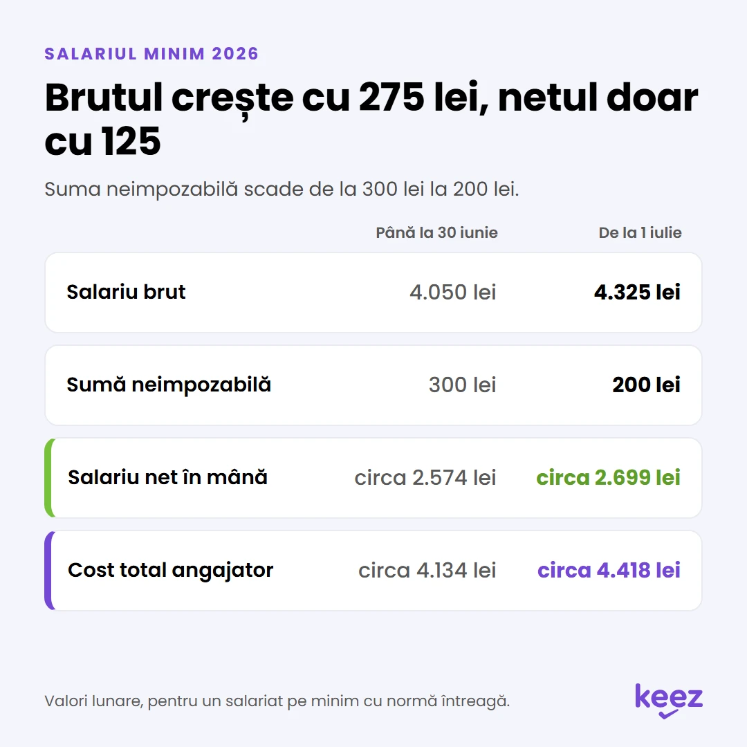 Salariul minim în 2026: brut, net și cost angajator înainte și după 1 iulie