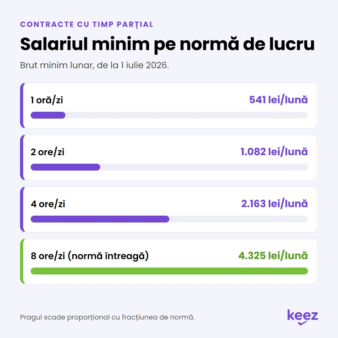 Salariul minim în 2026 pe normă de lucru: de la 541 lei la 4.325 lei brut pe lună
