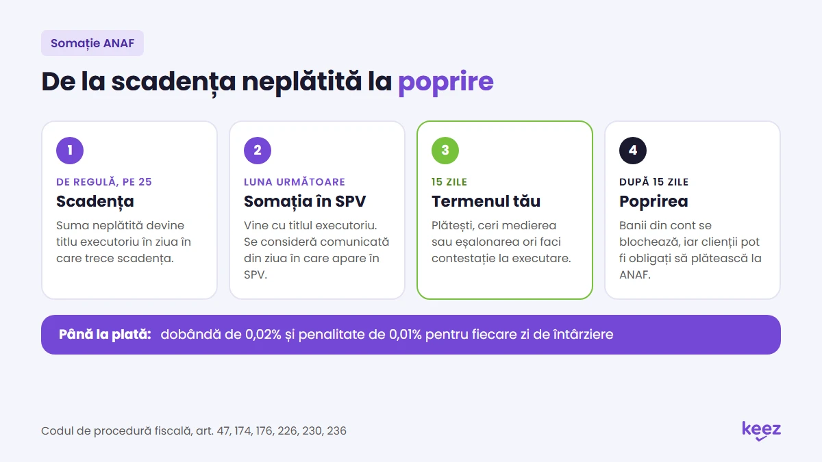 Somație ANAF: drumul de la scadența neplătită la titlul executoriu, termenul de 15 zile și poprirea pe cont
