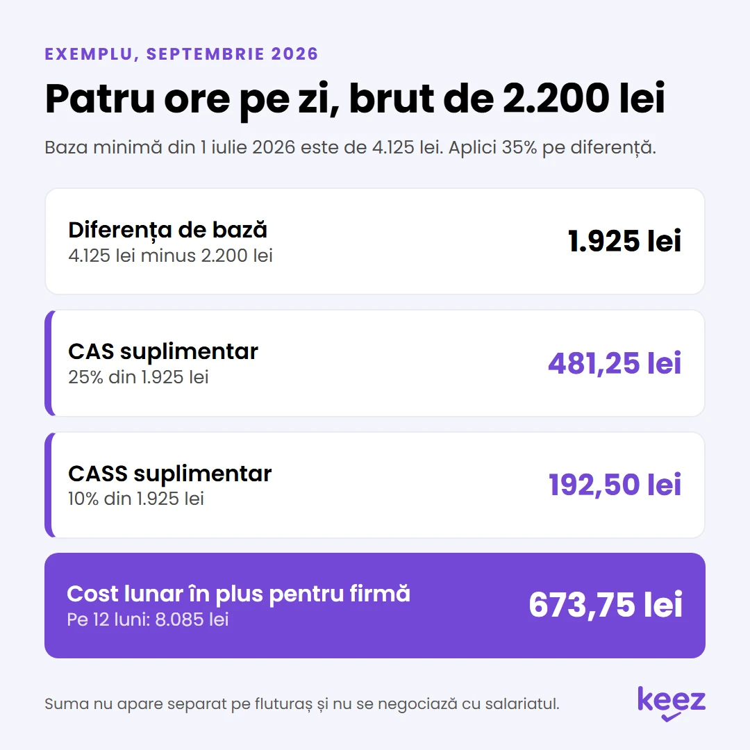 Suprataxare part-time: calculul pentru un salariat cu patru ore pe zi și 2.200 lei brut, 673,75 lei pe lună în plus pentru firmă
