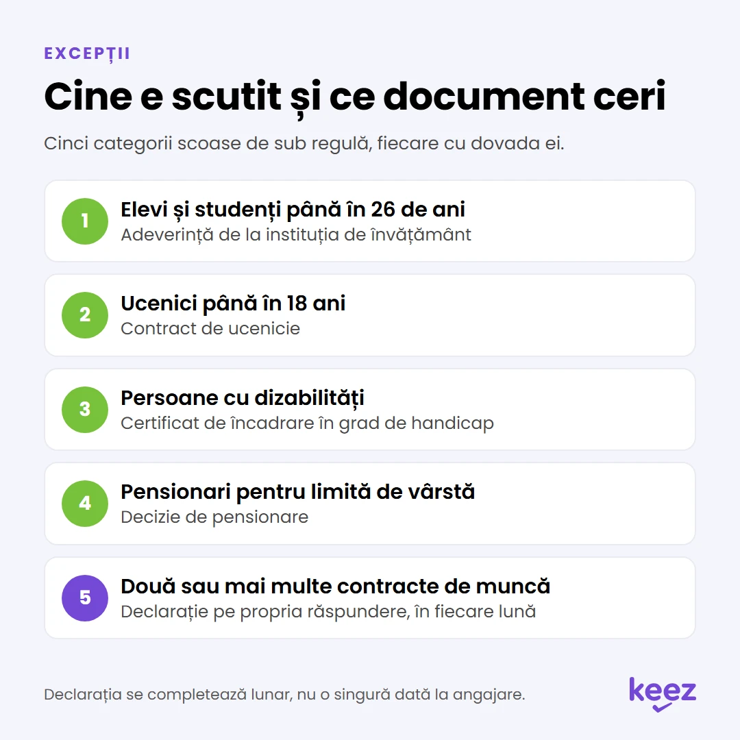 Suprataxare part-time: cele cinci categorii scutite și documentul cerut pentru fiecare
