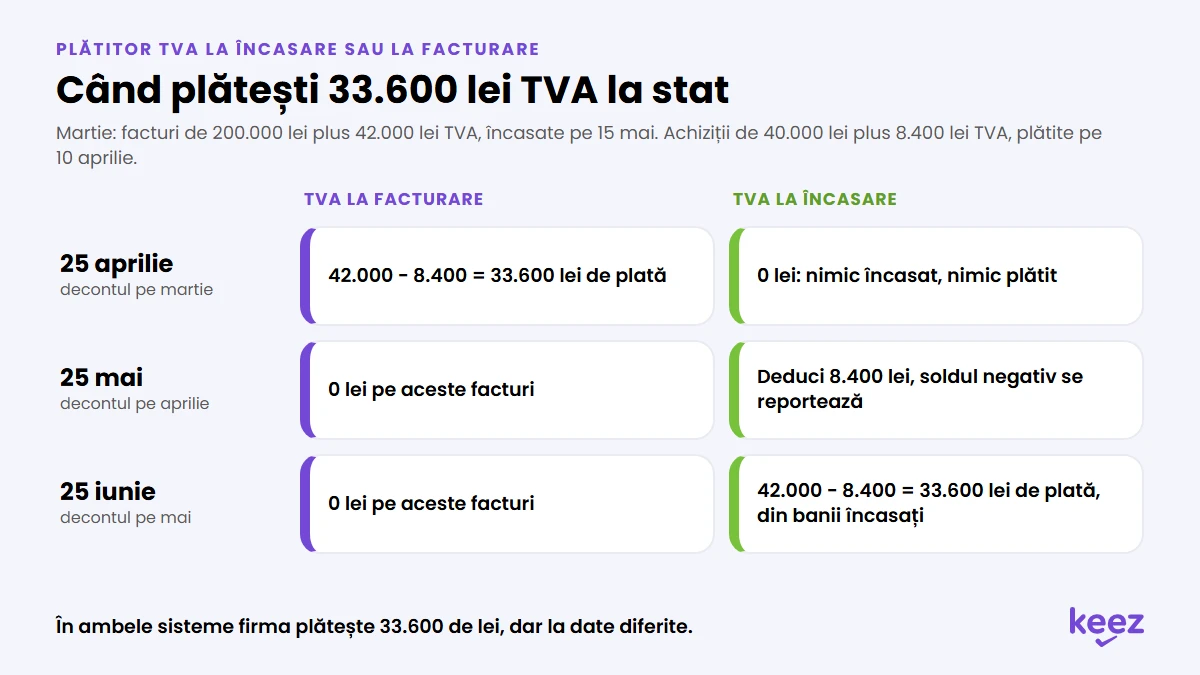 Plătitor TVA la încasare sau la facturare: când plătești 33.600 lei TVA la stat pentru facturi de 200.000 lei emise în martie