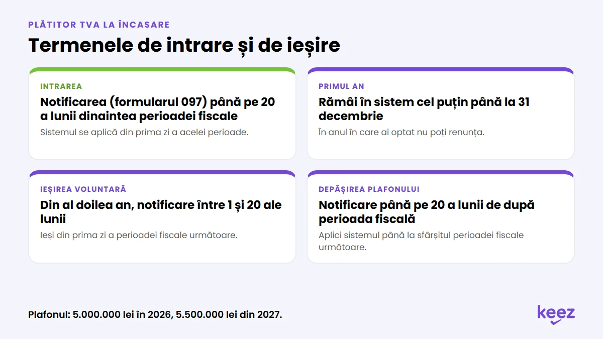 Termenele pentru TVA la încasare: notificarea de intrare până pe 20 a lunii anterioare, minimum un an în sistem, ieșirea între 1 și 20 ale lunii