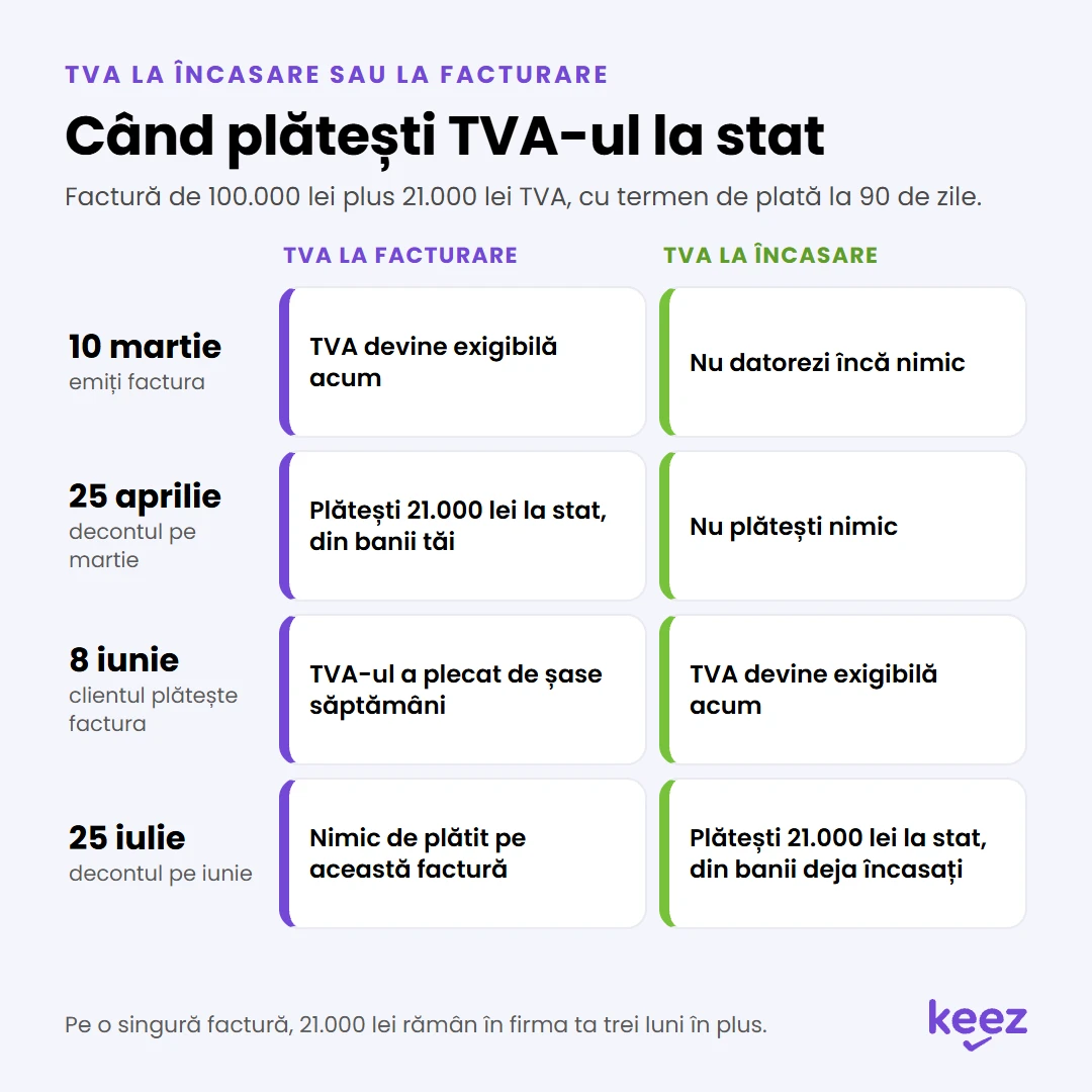 TVA la încasare sau la facturare: când plătești 21.000 lei TVA la stat pe o factură de 100.000 lei, în patru momente, 10 martie, 25 aprilie, 8 iunie și 25 iulie