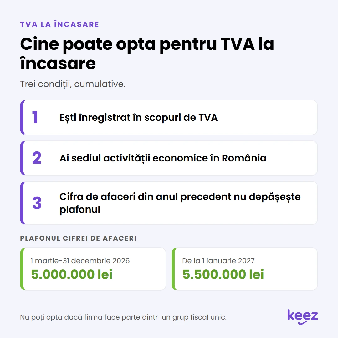 TVA la încasare: cele trei condiții cumulative și plafonul cifrei de afaceri, 5.000.000 lei în 2026 și 5.500.000 lei din 2027